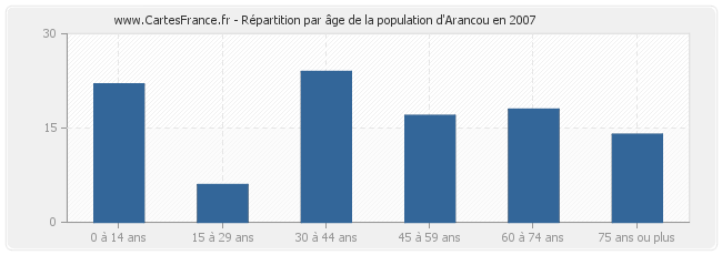 Répartition par âge de la population d'Arancou en 2007