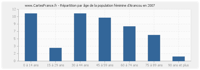 Répartition par âge de la population féminine d'Arancou en 2007