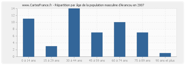 Répartition par âge de la population masculine d'Arancou en 2007