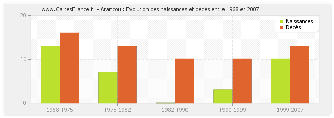 Arancou : Evolution des naissances et décès entre 1968 et 2007