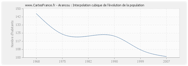 Arancou : Interpolation cubique de l'évolution de la population