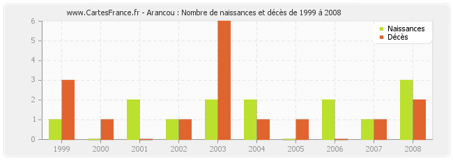 Arancou : Nombre de naissances et décès de 1999 à 2008
