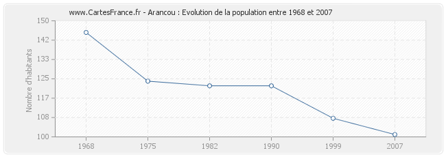 Population Arancou