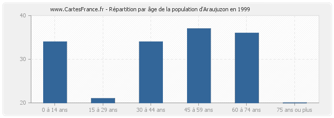 Répartition par âge de la population d'Araujuzon en 1999