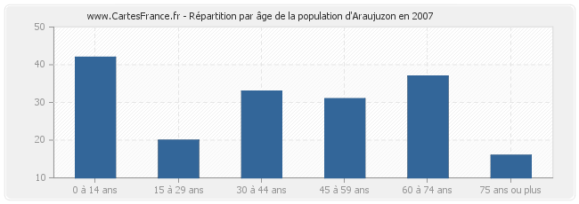 Répartition par âge de la population d'Araujuzon en 2007