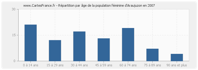 Répartition par âge de la population féminine d'Araujuzon en 2007