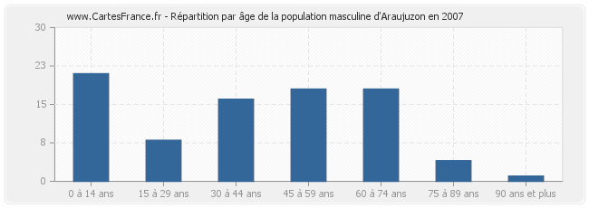 Répartition par âge de la population masculine d'Araujuzon en 2007