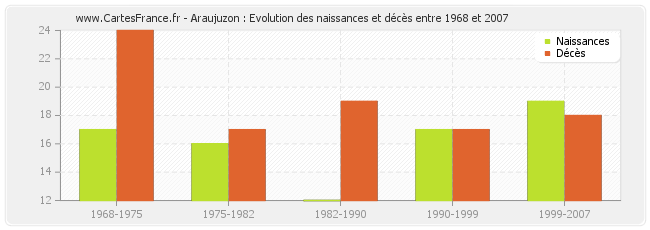 Araujuzon : Evolution des naissances et décès entre 1968 et 2007