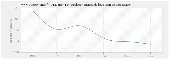 Araujuzon : Interpolation cubique de l'évolution de la population