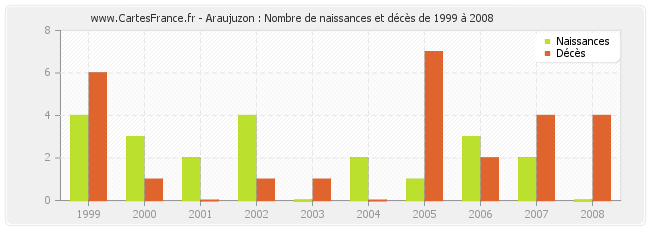 Araujuzon : Nombre de naissances et décès de 1999 à 2008