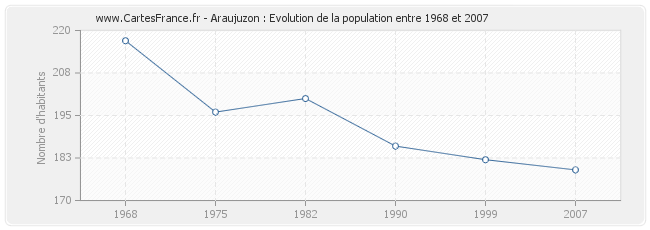 Population Araujuzon