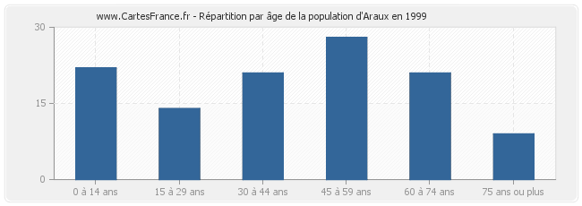 Répartition par âge de la population d'Araux en 1999