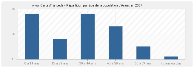 Répartition par âge de la population d'Araux en 2007