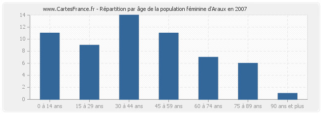 Répartition par âge de la population féminine d'Araux en 2007