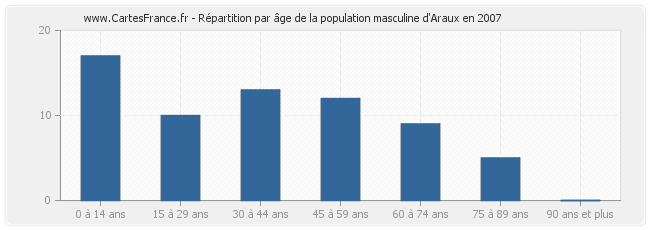 Répartition par âge de la population masculine d'Araux en 2007