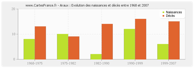 Araux : Evolution des naissances et décès entre 1968 et 2007