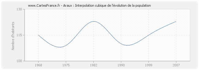 Araux : Interpolation cubique de l'évolution de la population