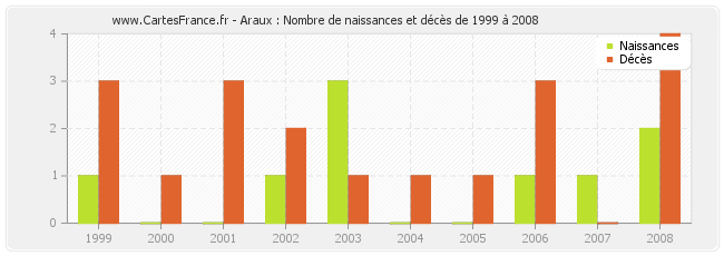 Araux : Nombre de naissances et décès de 1999 à 2008