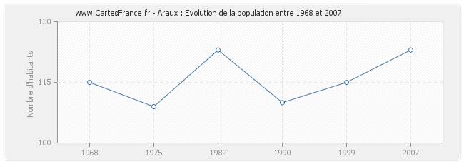 Population Araux