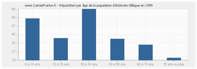 Répartition par âge de la population d'Arbérats-Sillègue en 1999