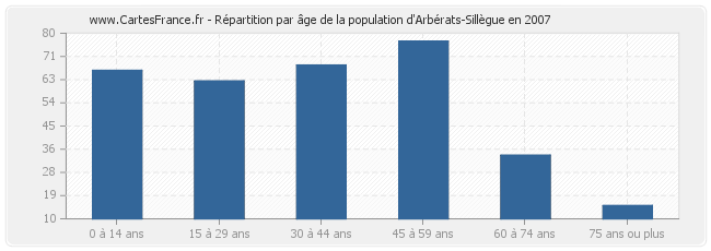 Répartition par âge de la population d'Arbérats-Sillègue en 2007