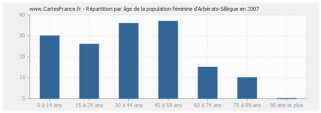 Répartition par âge de la population féminine d'Arbérats-Sillègue en 2007