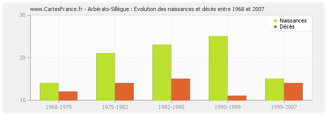 Arbérats-Sillègue : Evolution des naissances et décès entre 1968 et 2007