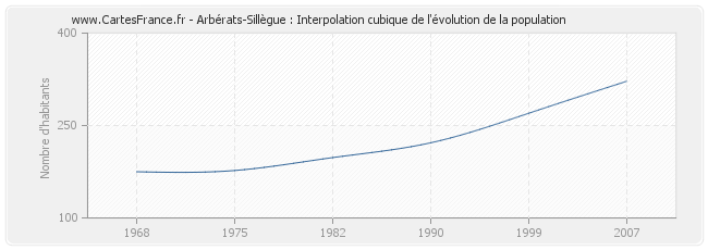 Arbérats-Sillègue : Interpolation cubique de l'évolution de la population