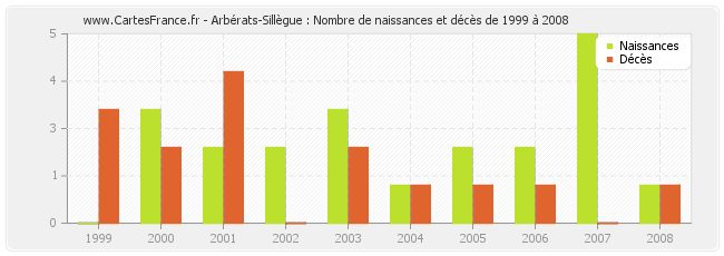 Arbérats-Sillègue : Nombre de naissances et décès de 1999 à 2008