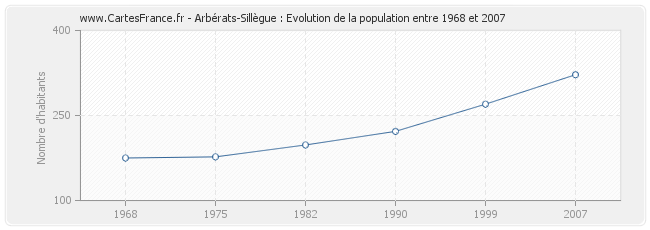 Population Arbérats-Sillègue