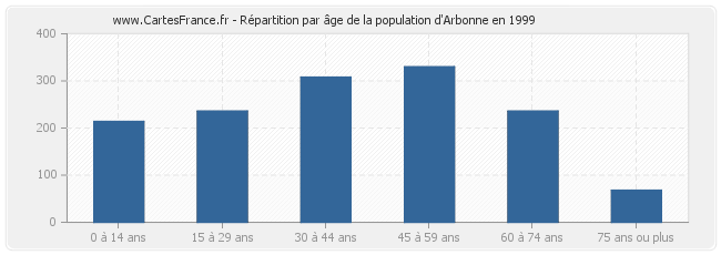 Répartition par âge de la population d'Arbonne en 1999