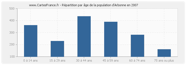 Répartition par âge de la population d'Arbonne en 2007