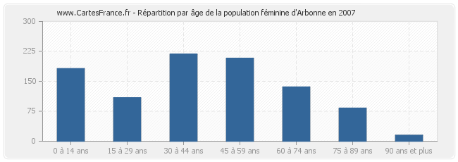 Répartition par âge de la population féminine d'Arbonne en 2007