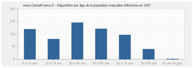 Répartition par âge de la population masculine d'Arbonne en 2007