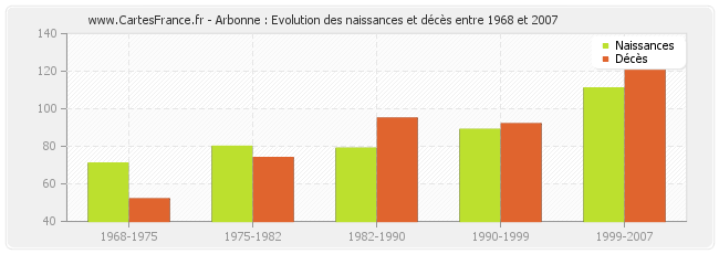 Arbonne : Evolution des naissances et décès entre 1968 et 2007