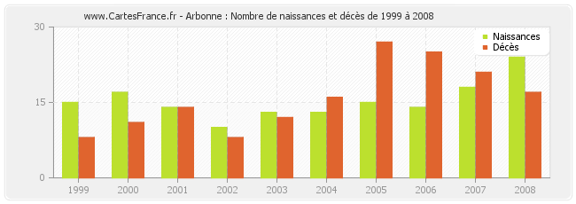 Arbonne : Nombre de naissances et décès de 1999 à 2008