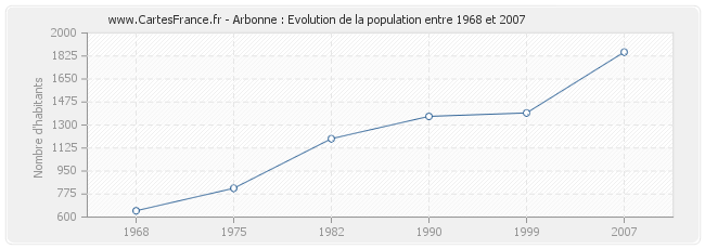 Population Arbonne