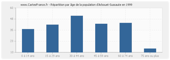 Répartition par âge de la population d'Arbouet-Sussaute en 1999