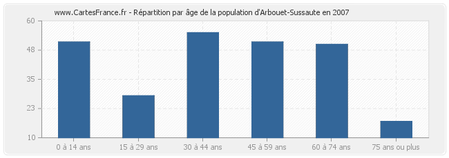Répartition par âge de la population d'Arbouet-Sussaute en 2007