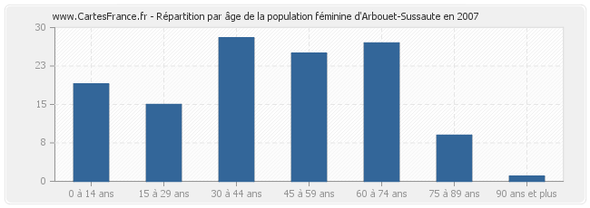 Répartition par âge de la population féminine d'Arbouet-Sussaute en 2007