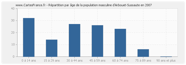 Répartition par âge de la population masculine d'Arbouet-Sussaute en 2007