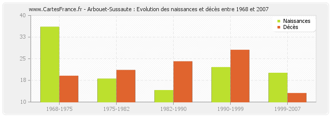 Arbouet-Sussaute : Evolution des naissances et décès entre 1968 et 2007