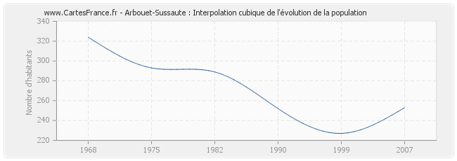 Arbouet-Sussaute : Interpolation cubique de l'évolution de la population