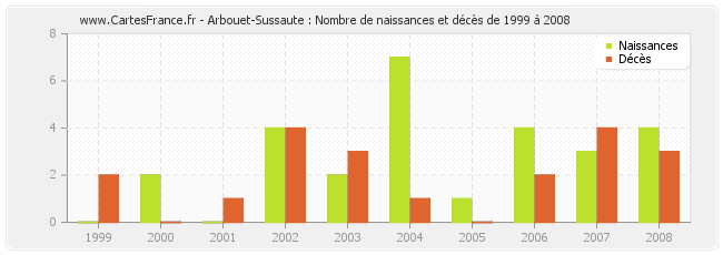 Arbouet-Sussaute : Nombre de naissances et décès de 1999 à 2008