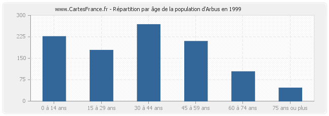 Répartition par âge de la population d'Arbus en 1999
