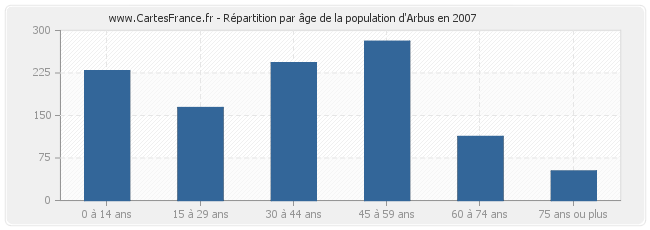 Répartition par âge de la population d'Arbus en 2007