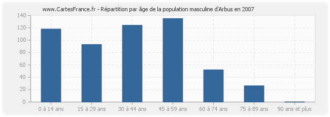 Répartition par âge de la population masculine d'Arbus en 2007