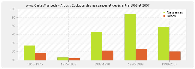 Arbus : Evolution des naissances et décès entre 1968 et 2007