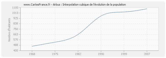 Arbus : Interpolation cubique de l'évolution de la population