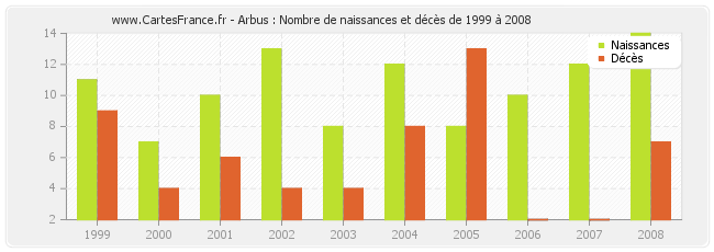 Arbus : Nombre de naissances et décès de 1999 à 2008